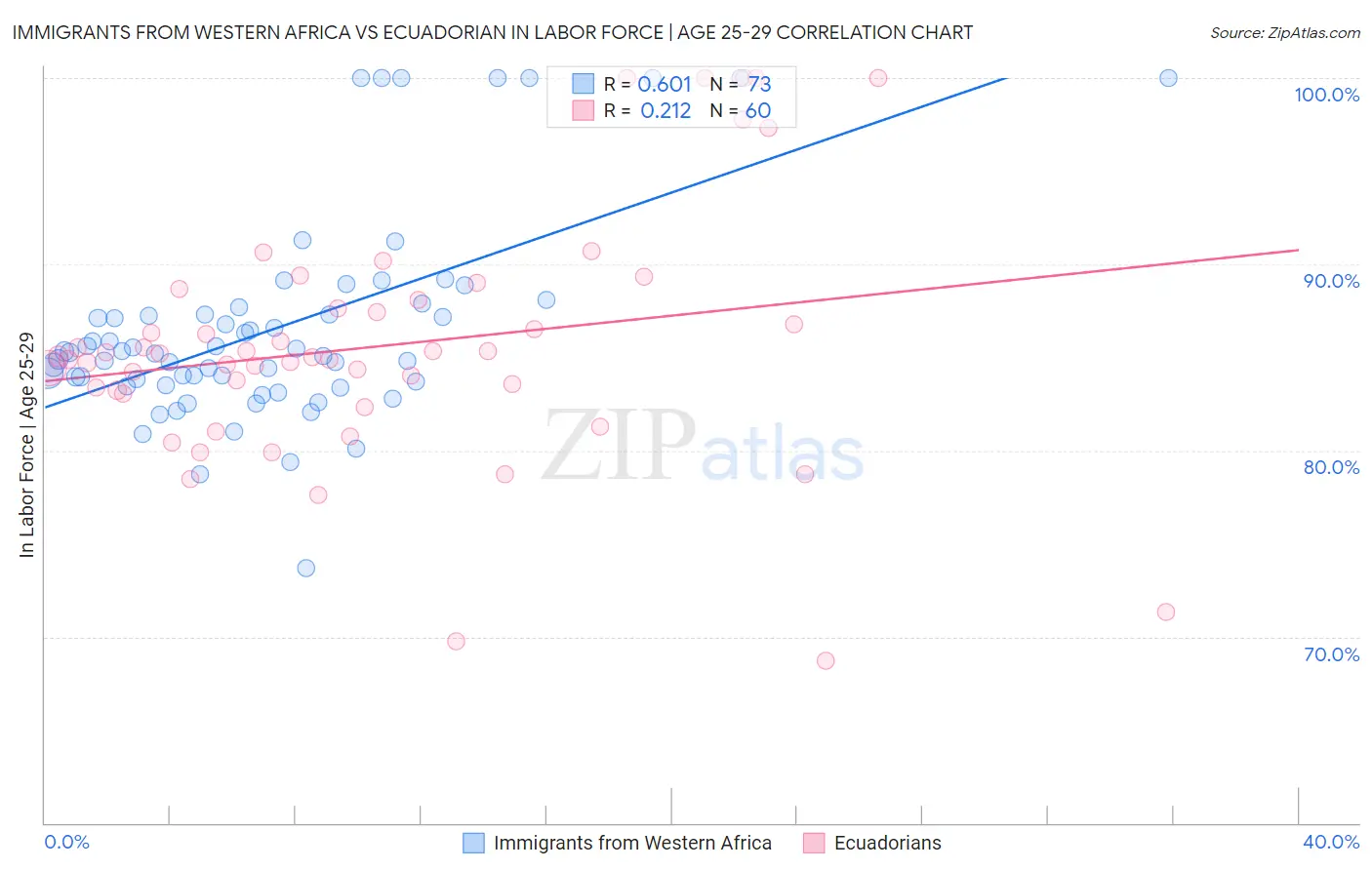 Immigrants from Western Africa vs Ecuadorian In Labor Force | Age 25-29