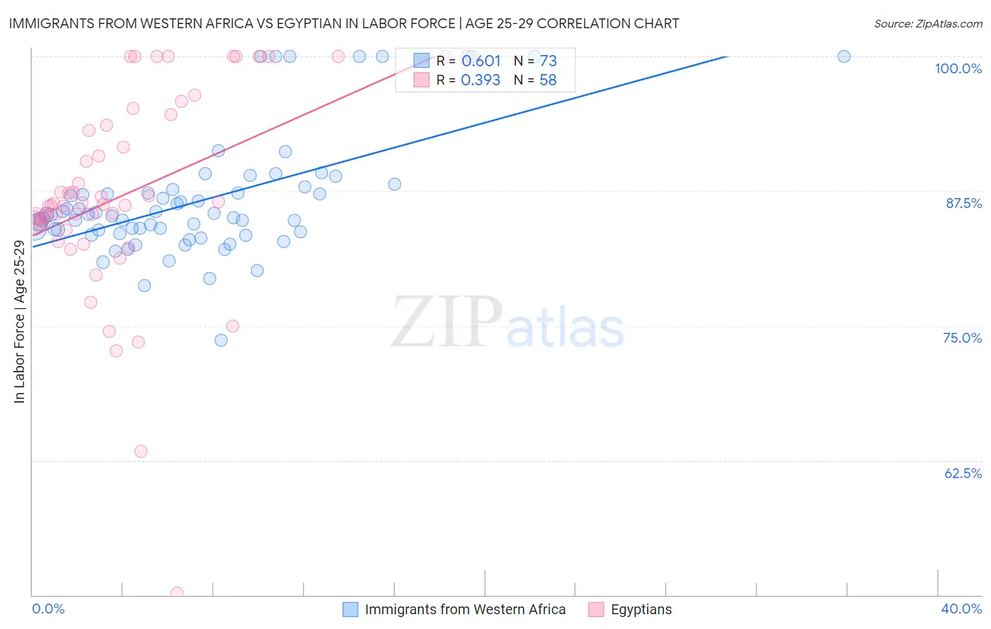 Immigrants from Western Africa vs Egyptian In Labor Force | Age 25-29
