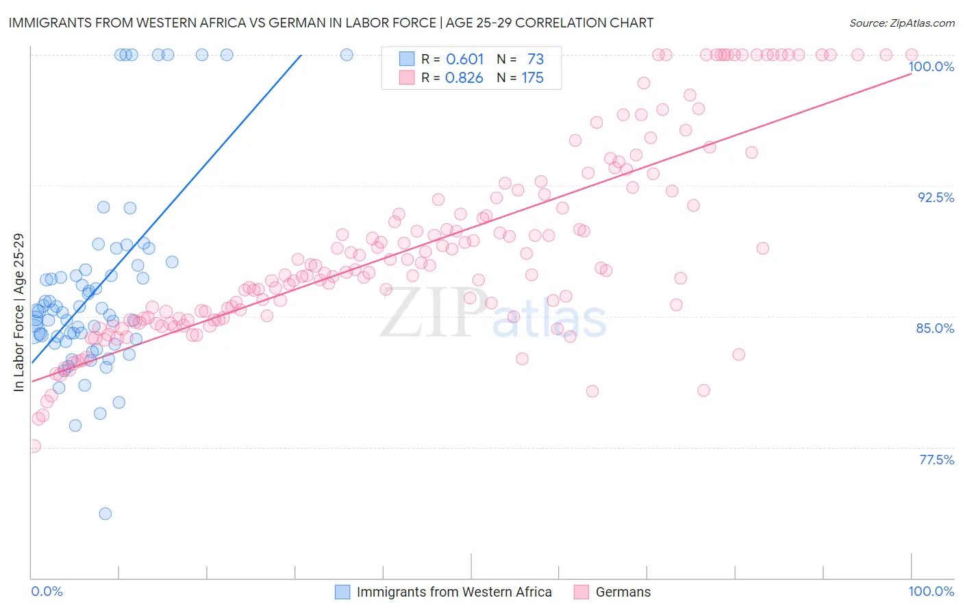 Immigrants from Western Africa vs German In Labor Force | Age 25-29