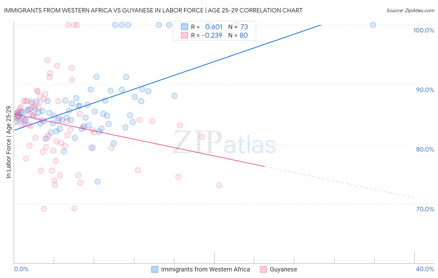 Immigrants from Western Africa vs Guyanese In Labor Force | Age 25-29