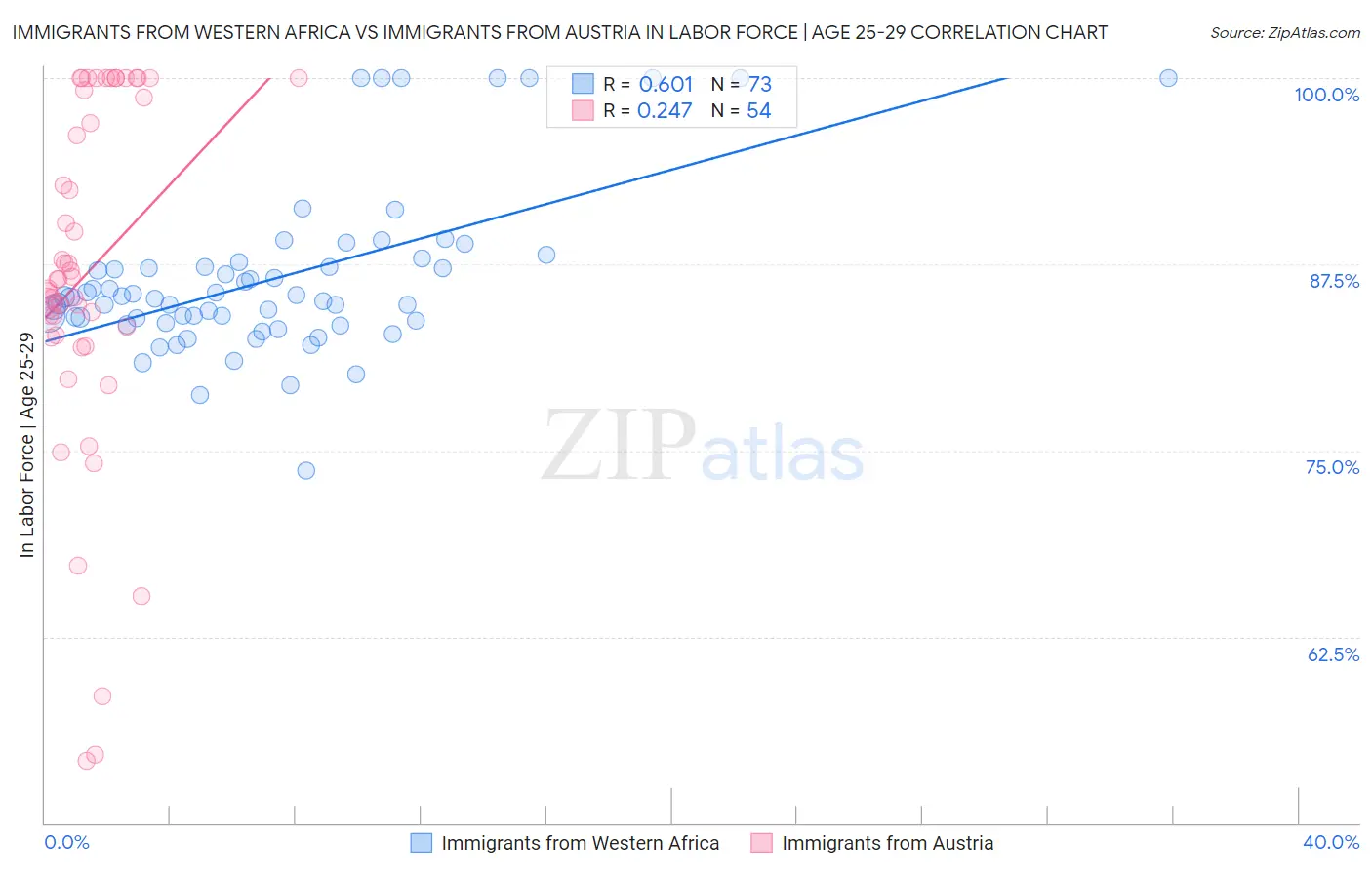 Immigrants from Western Africa vs Immigrants from Austria In Labor Force | Age 25-29