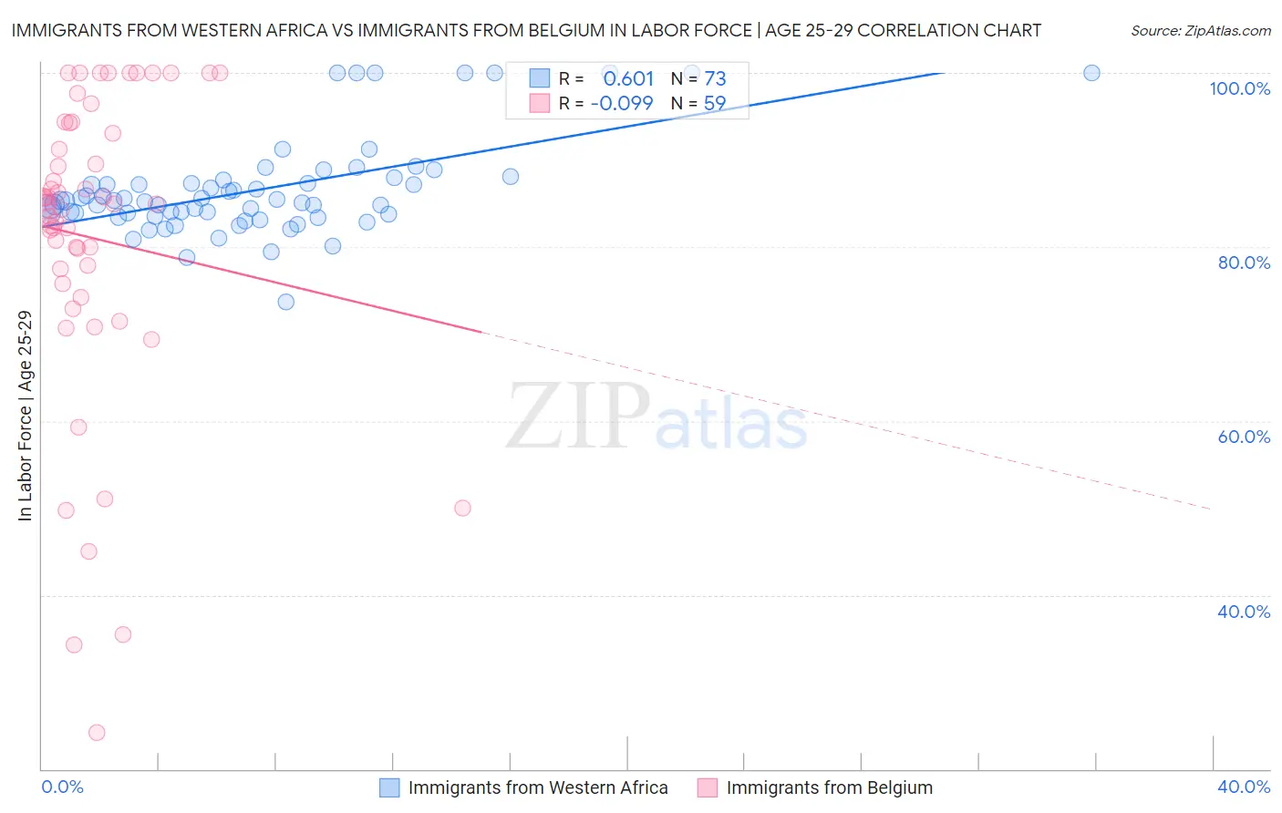 Immigrants from Western Africa vs Immigrants from Belgium In Labor Force | Age 25-29