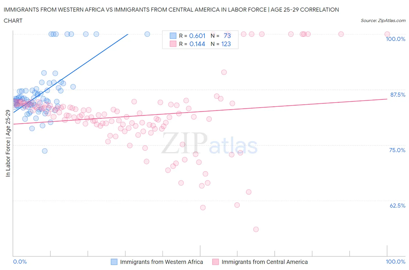 Immigrants from Western Africa vs Immigrants from Central America In Labor Force | Age 25-29