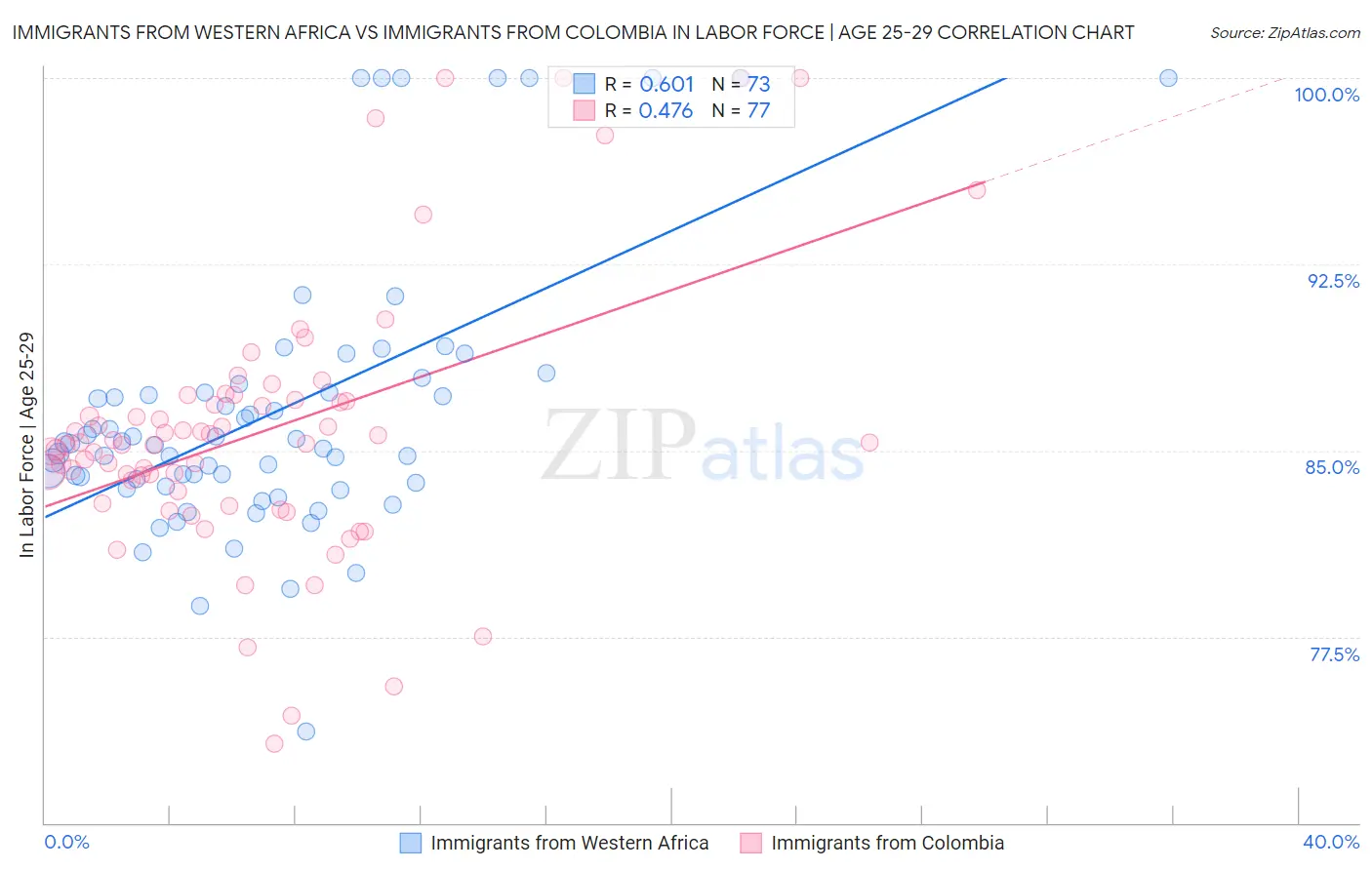Immigrants from Western Africa vs Immigrants from Colombia In Labor Force | Age 25-29