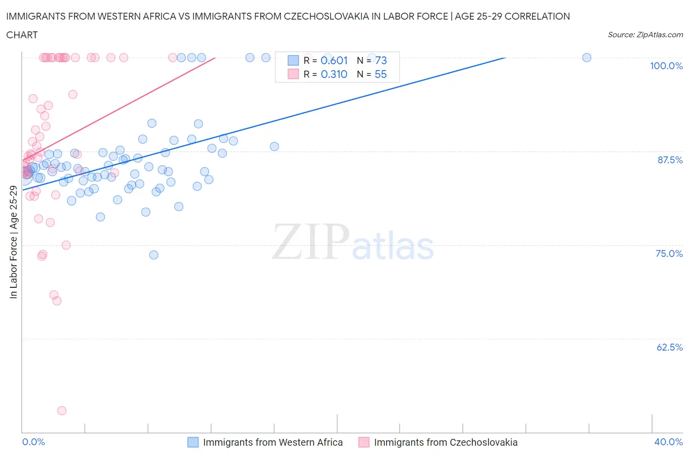Immigrants from Western Africa vs Immigrants from Czechoslovakia In Labor Force | Age 25-29