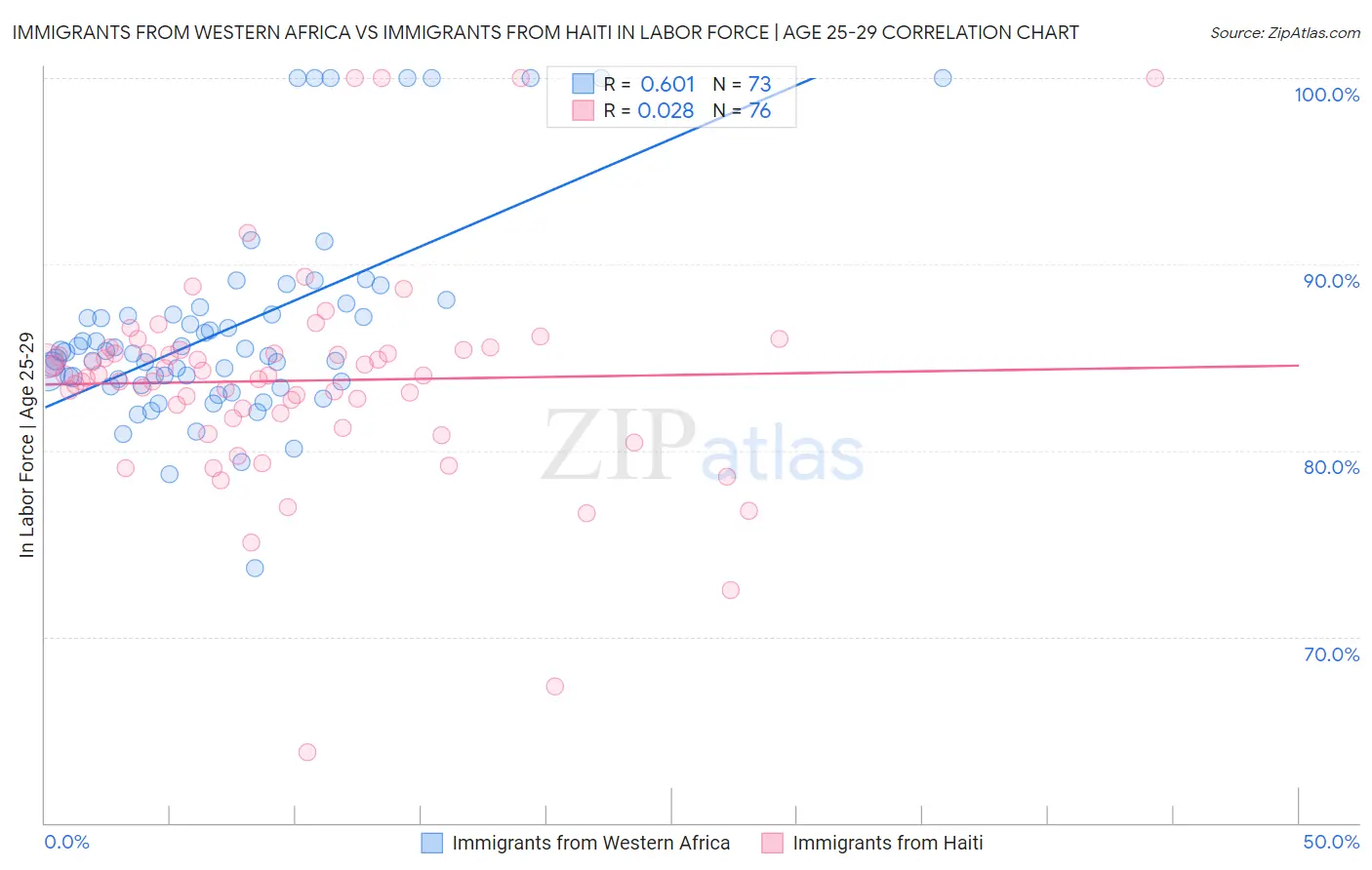 Immigrants from Western Africa vs Immigrants from Haiti In Labor Force | Age 25-29