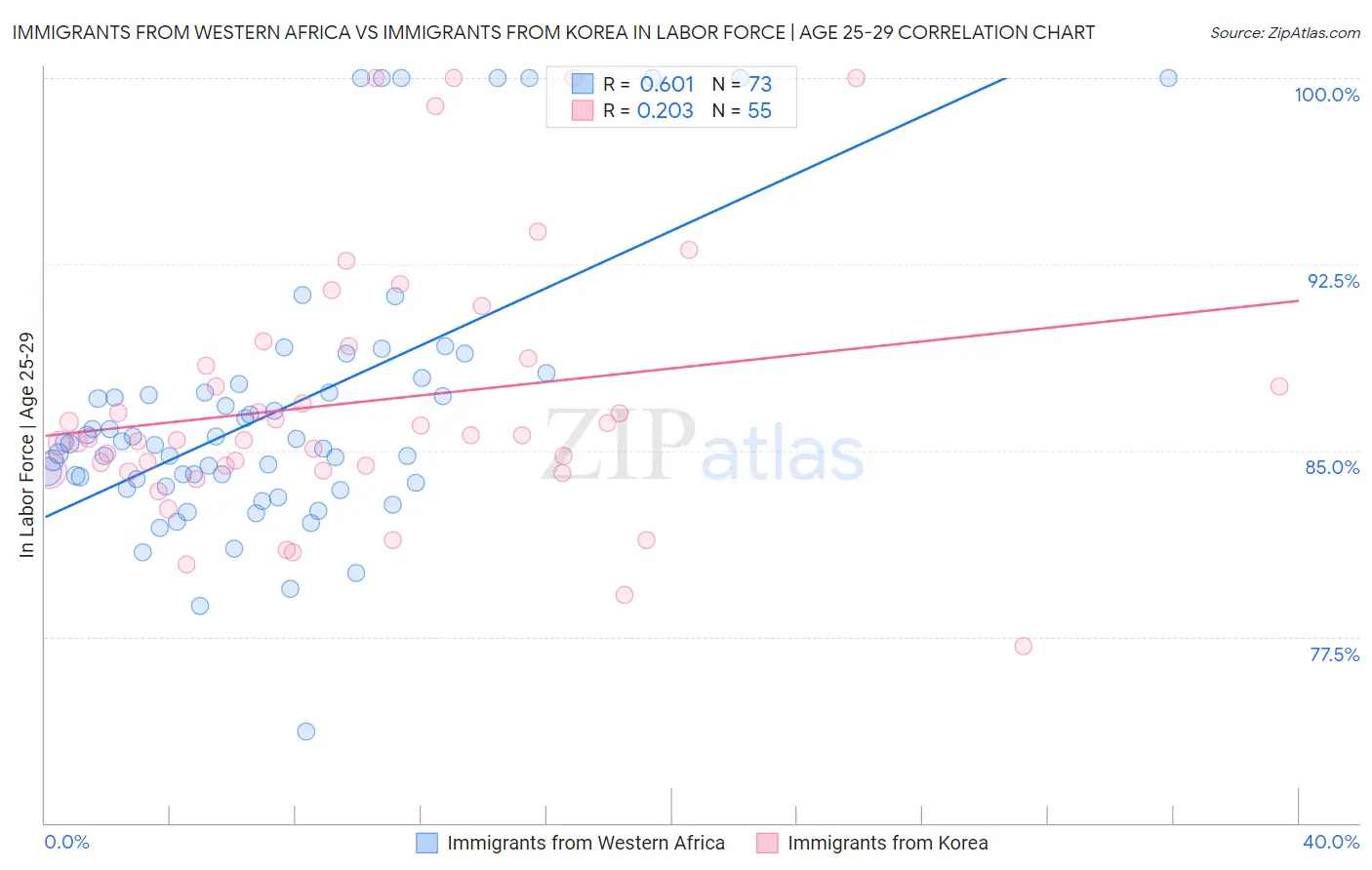 Immigrants from Western Africa vs Immigrants from Korea In Labor Force | Age 25-29