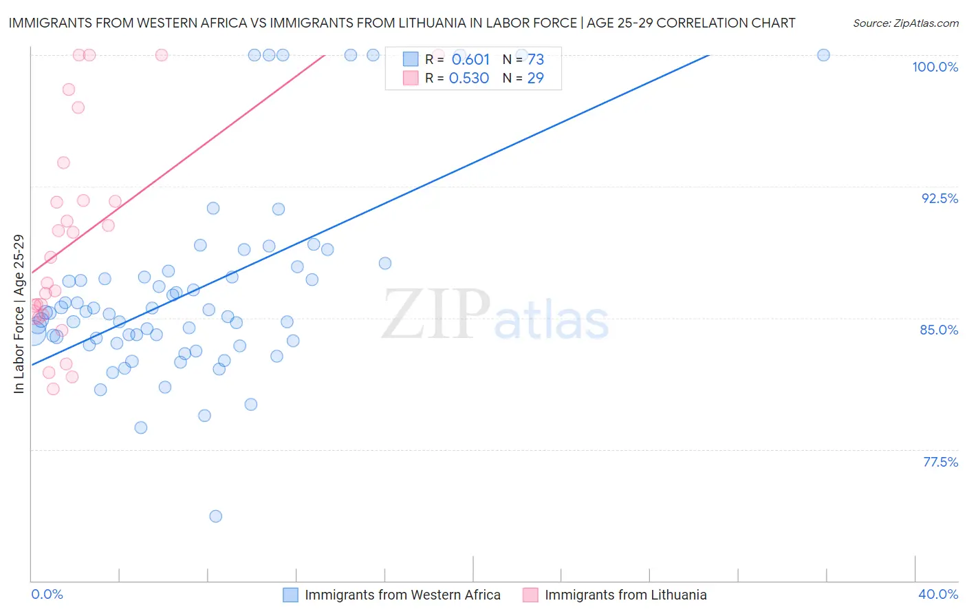 Immigrants from Western Africa vs Immigrants from Lithuania In Labor Force | Age 25-29