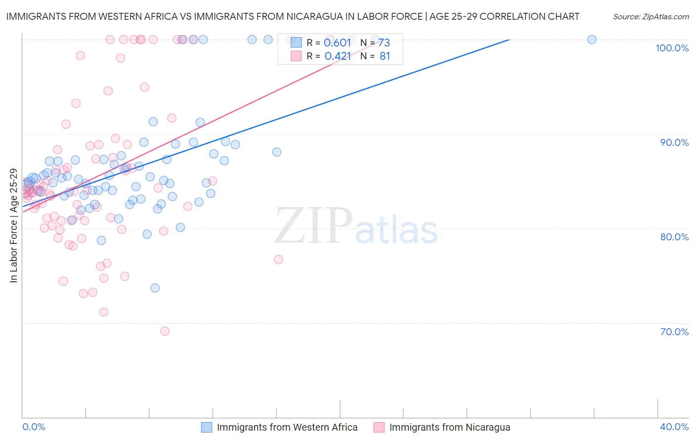 Immigrants from Western Africa vs Immigrants from Nicaragua In Labor Force | Age 25-29
