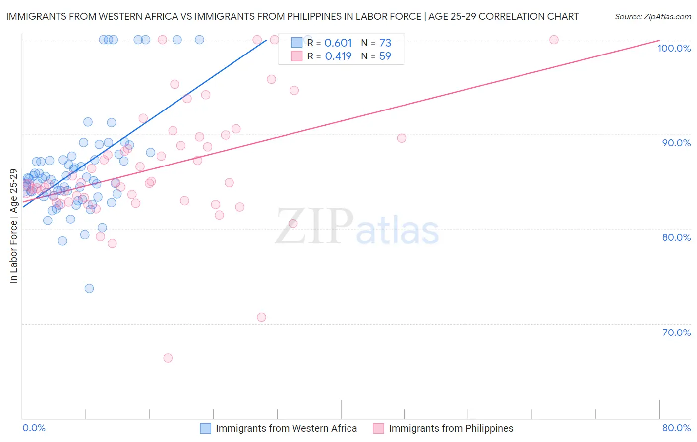 Immigrants from Western Africa vs Immigrants from Philippines In Labor Force | Age 25-29