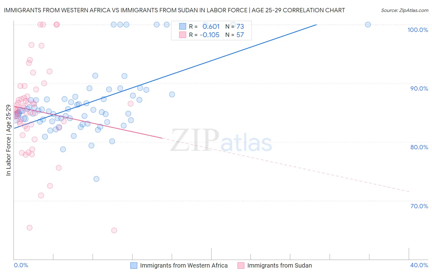 Immigrants from Western Africa vs Immigrants from Sudan In Labor Force | Age 25-29