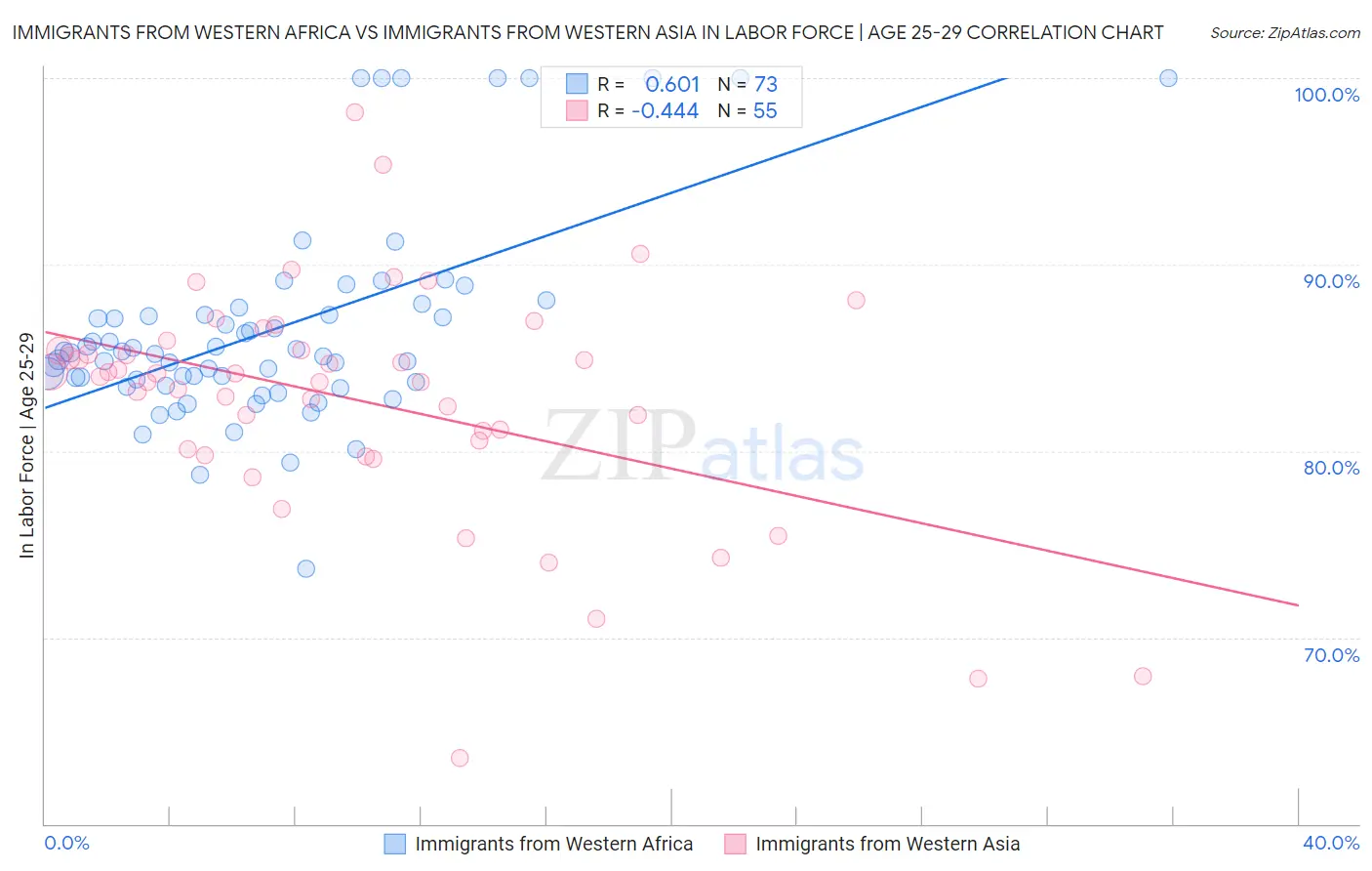 Immigrants from Western Africa vs Immigrants from Western Asia In Labor Force | Age 25-29