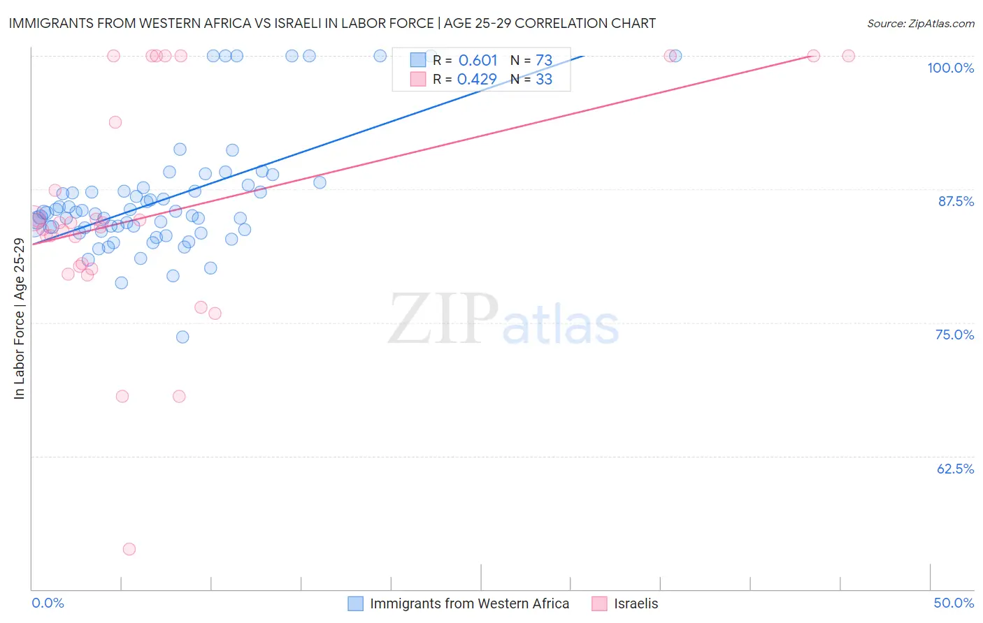 Immigrants from Western Africa vs Israeli In Labor Force | Age 25-29