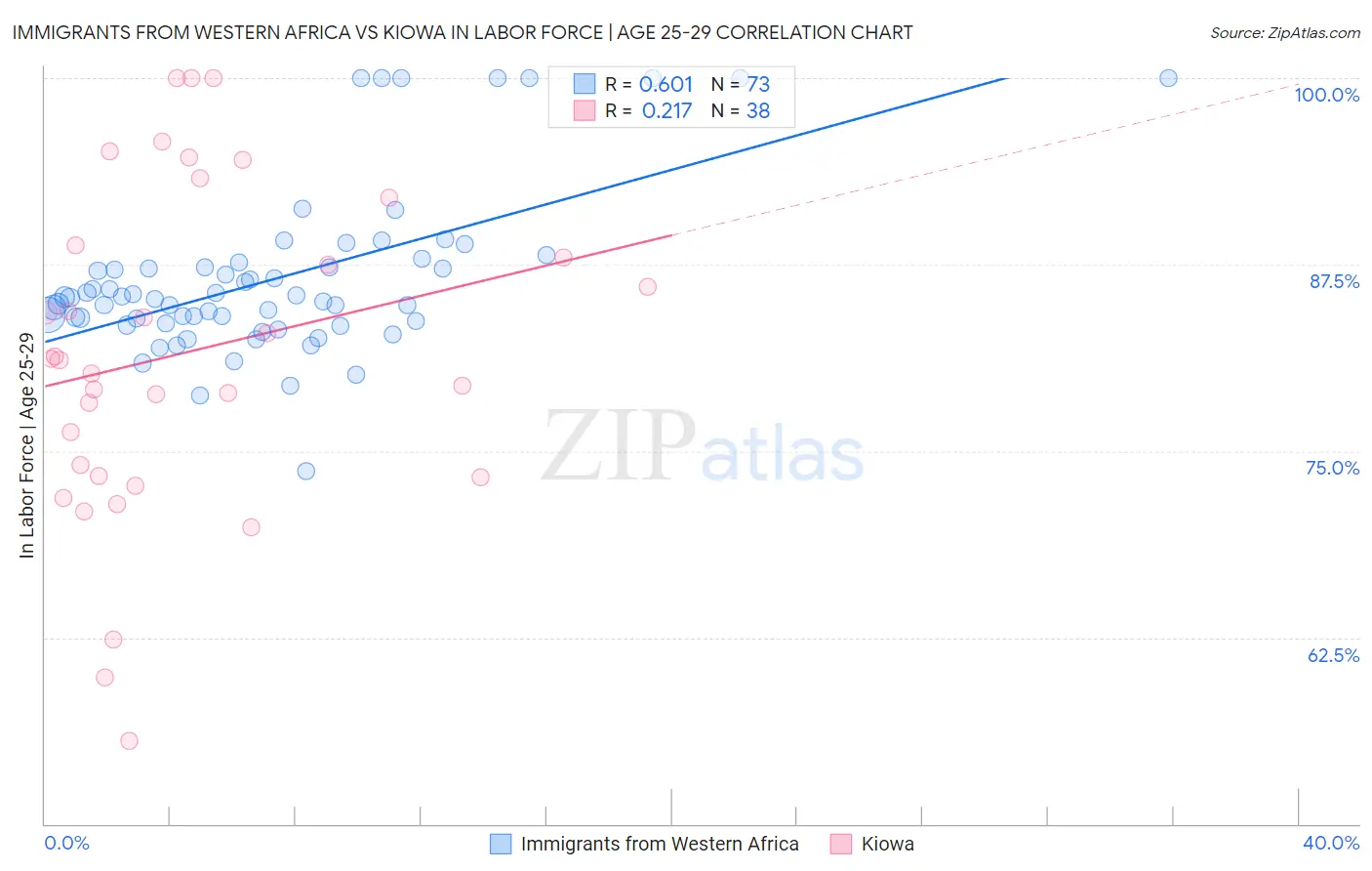 Immigrants from Western Africa vs Kiowa In Labor Force | Age 25-29