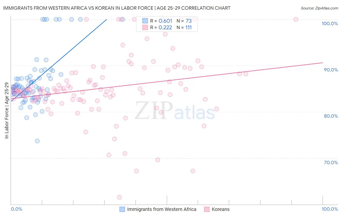 Immigrants from Western Africa vs Korean In Labor Force | Age 25-29