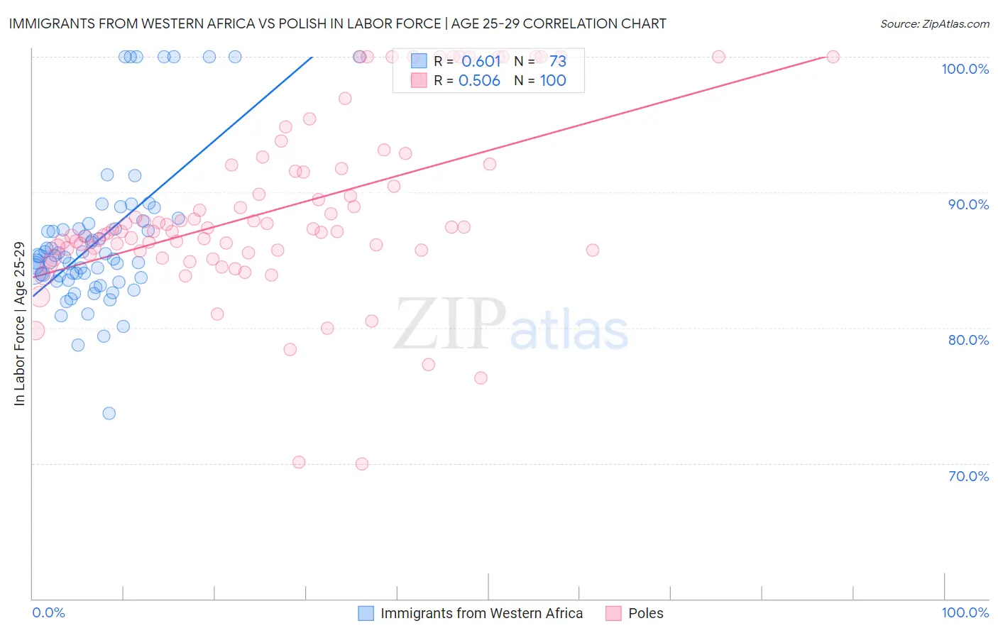 Immigrants from Western Africa vs Polish In Labor Force | Age 25-29