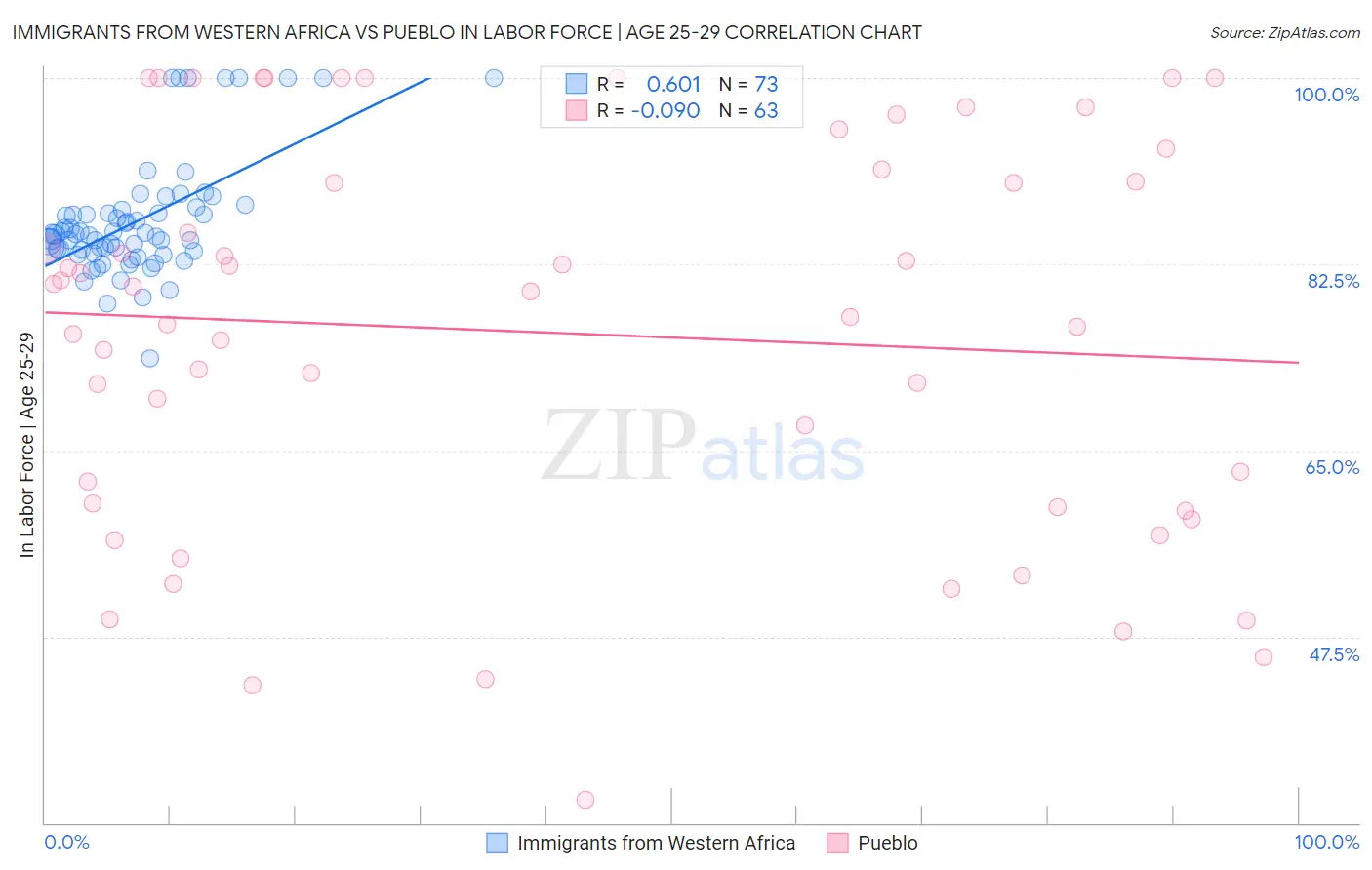 Immigrants from Western Africa vs Pueblo In Labor Force | Age 25-29