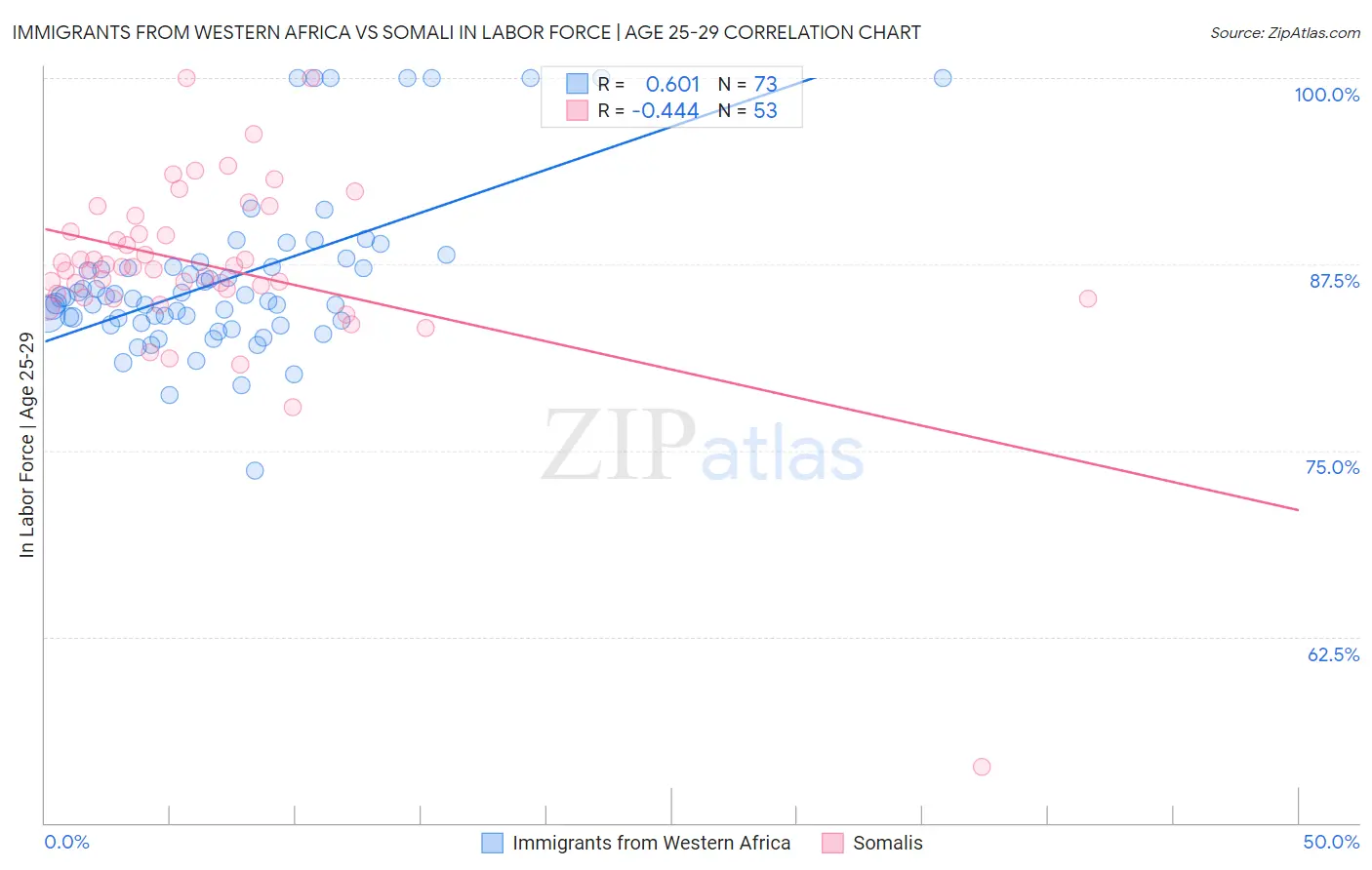 Immigrants from Western Africa vs Somali In Labor Force | Age 25-29