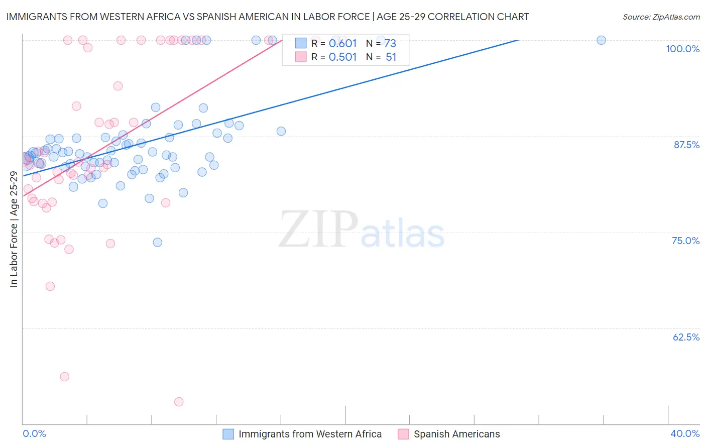 Immigrants from Western Africa vs Spanish American In Labor Force | Age 25-29