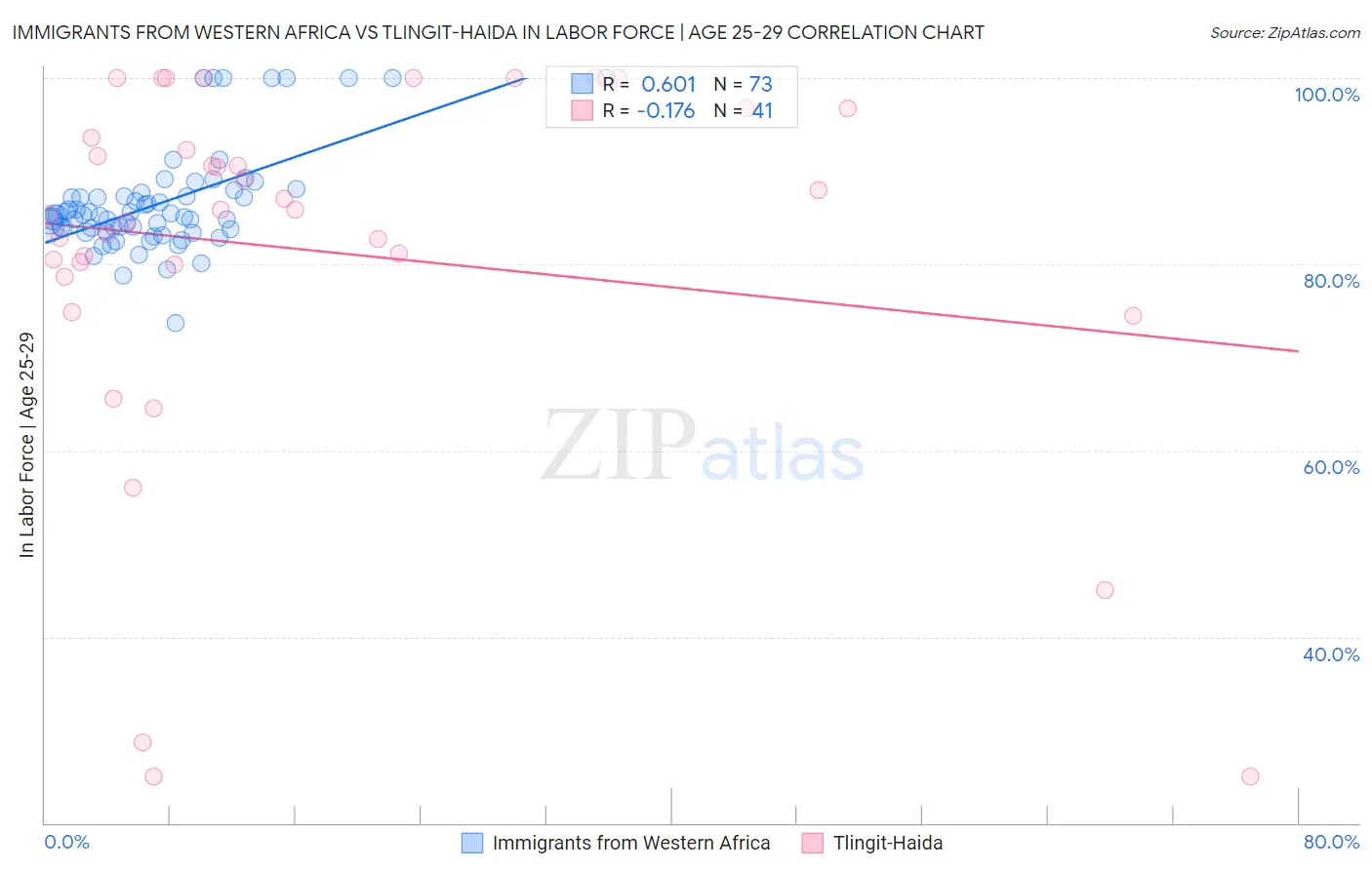 Immigrants from Western Africa vs Tlingit-Haida In Labor Force | Age 25-29