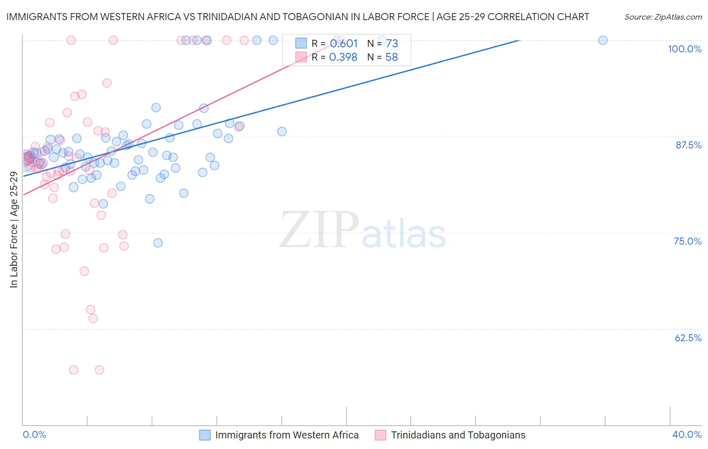 Immigrants from Western Africa vs Trinidadian and Tobagonian In Labor Force | Age 25-29