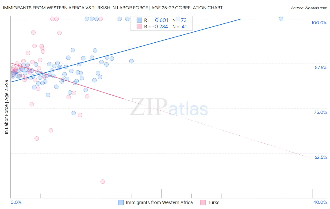 Immigrants from Western Africa vs Turkish In Labor Force | Age 25-29