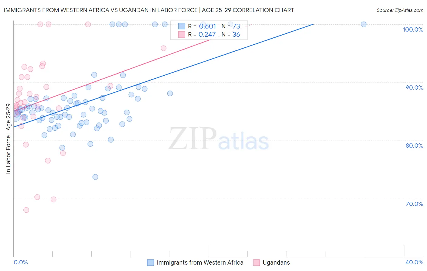 Immigrants from Western Africa vs Ugandan In Labor Force | Age 25-29
