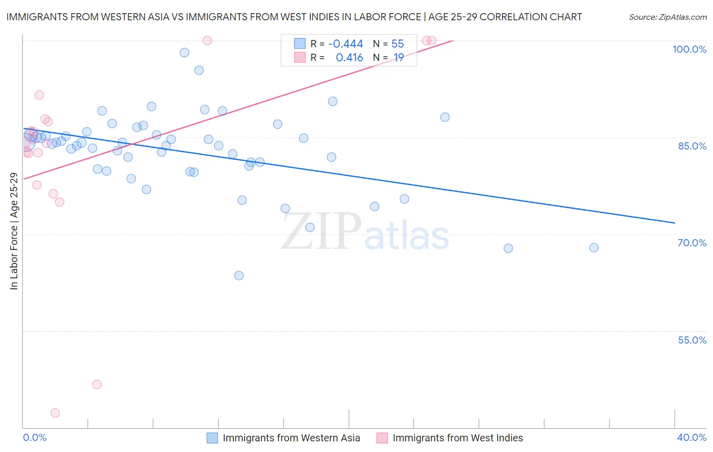 Immigrants from Western Asia vs Immigrants from West Indies In Labor Force | Age 25-29