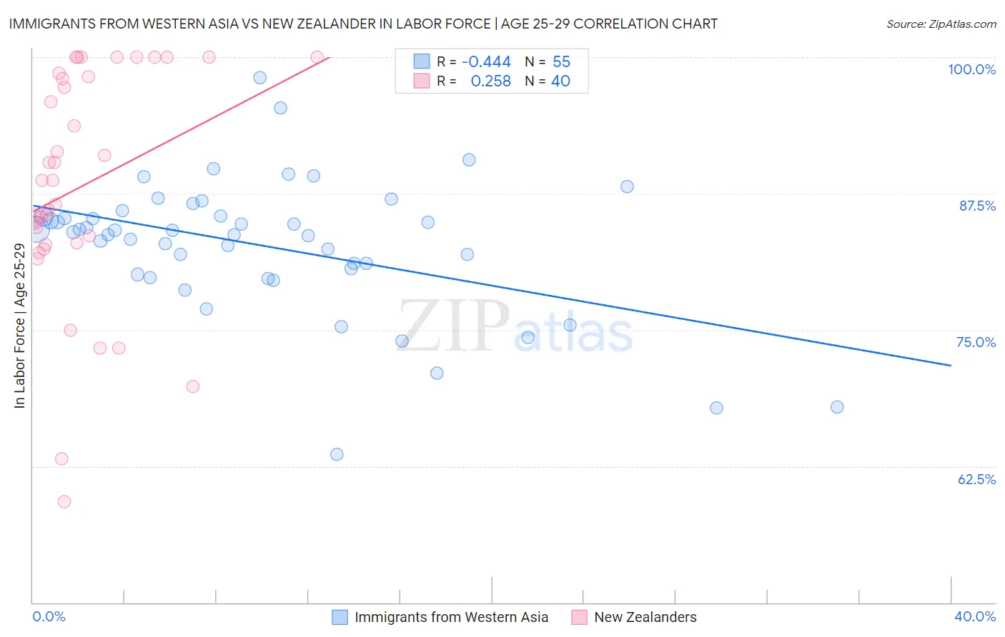 Immigrants from Western Asia vs New Zealander In Labor Force | Age 25-29