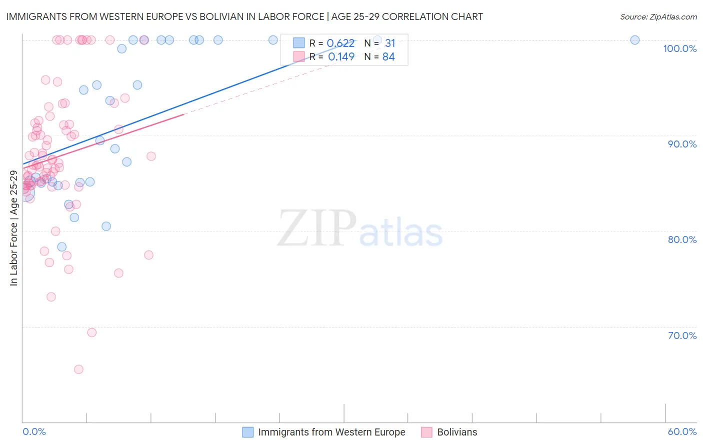 Immigrants from Western Europe vs Bolivian In Labor Force | Age 25-29