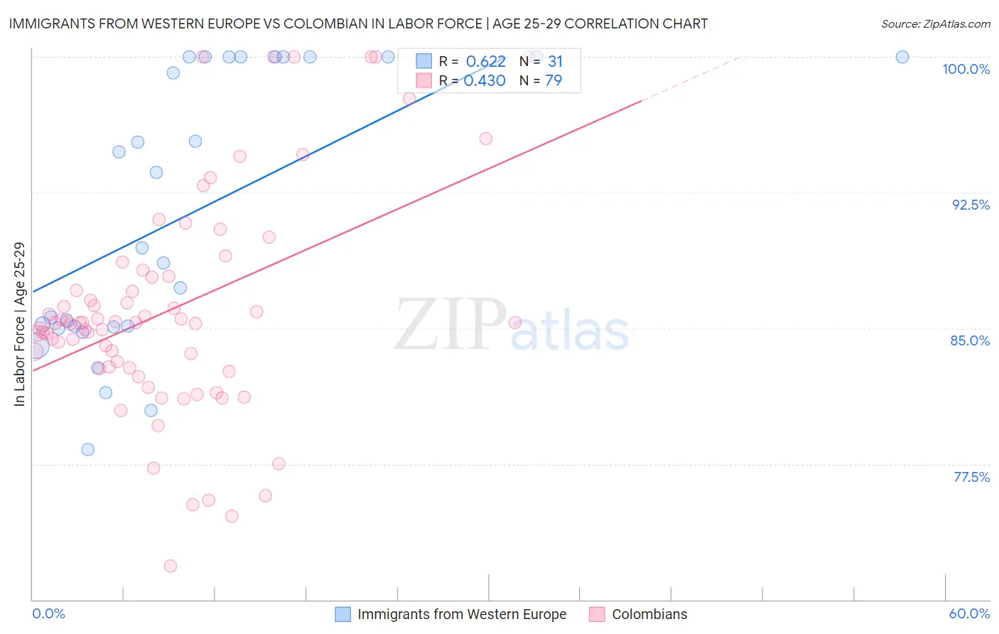 Immigrants from Western Europe vs Colombian In Labor Force | Age 25-29