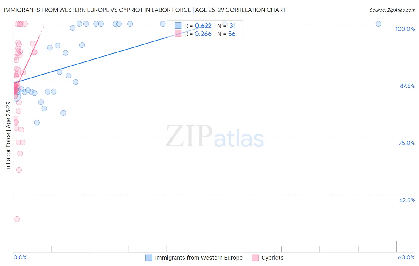 Immigrants from Western Europe vs Cypriot In Labor Force | Age 25-29