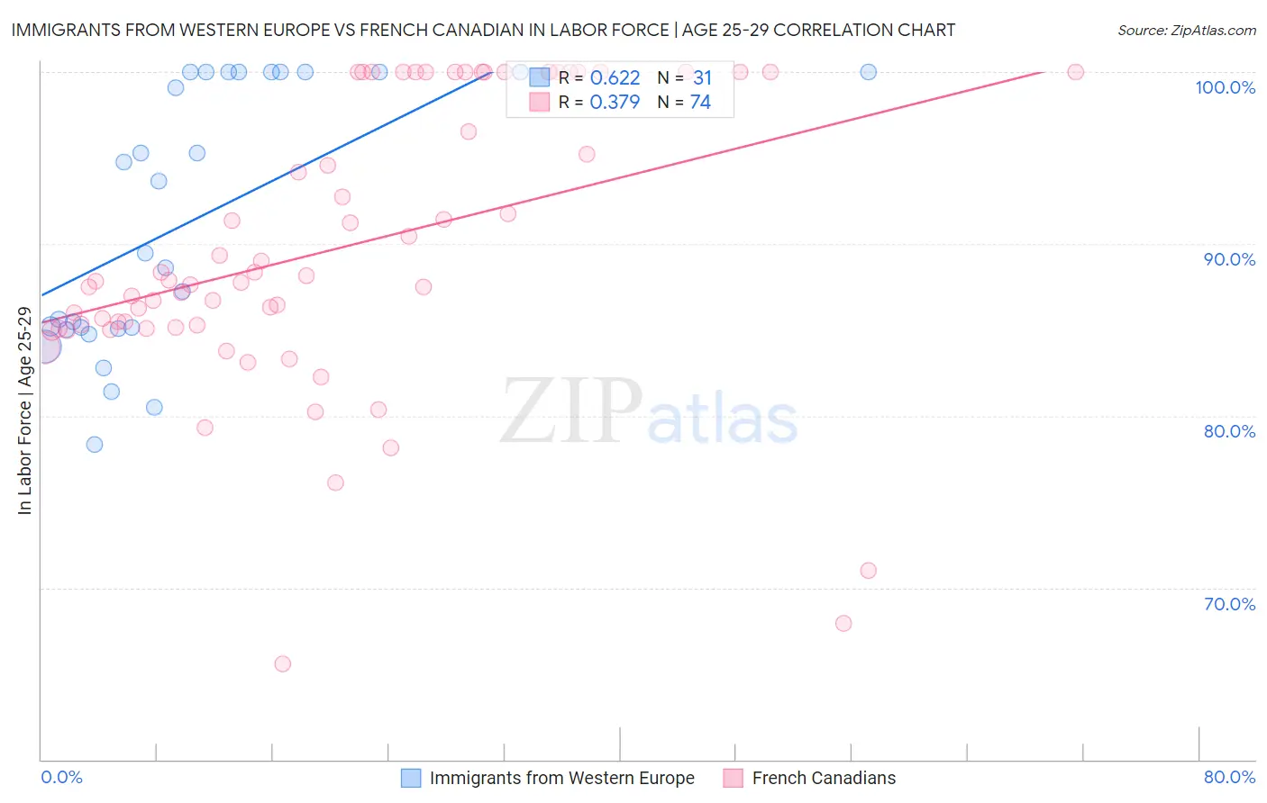 Immigrants from Western Europe vs French Canadian In Labor Force | Age 25-29