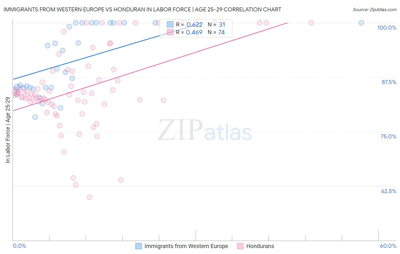 Immigrants from Western Europe vs Honduran In Labor Force | Age 25-29