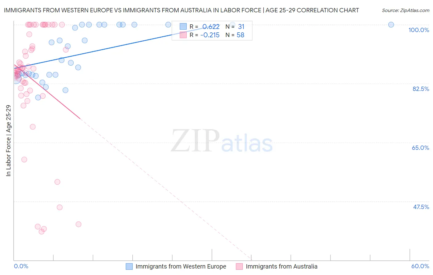 Immigrants from Western Europe vs Immigrants from Australia In Labor Force | Age 25-29