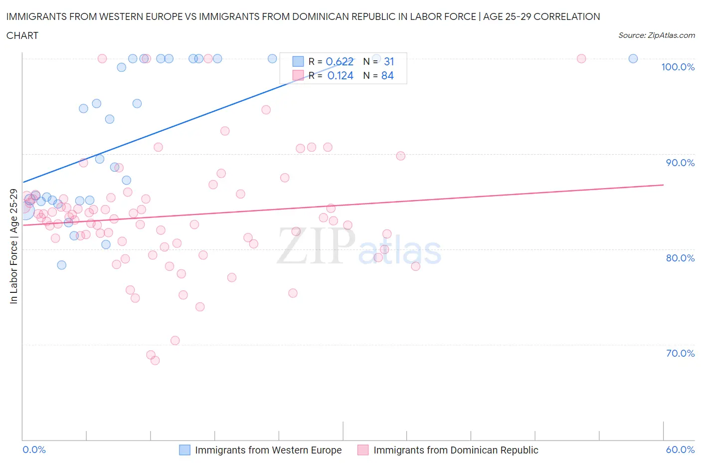 Immigrants from Western Europe vs Immigrants from Dominican Republic In Labor Force | Age 25-29