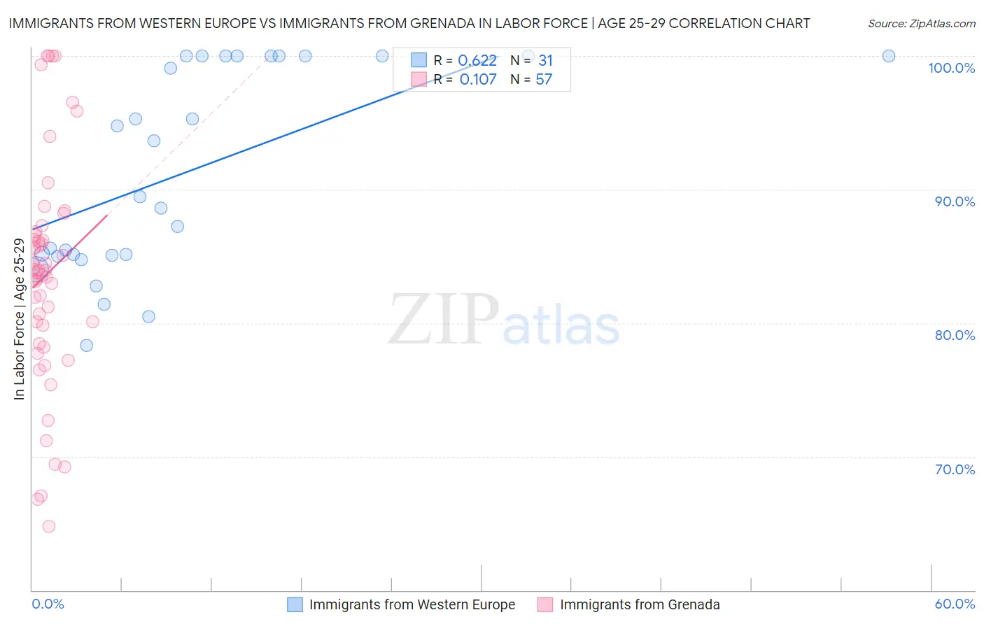 Immigrants from Western Europe vs Immigrants from Grenada In Labor Force | Age 25-29