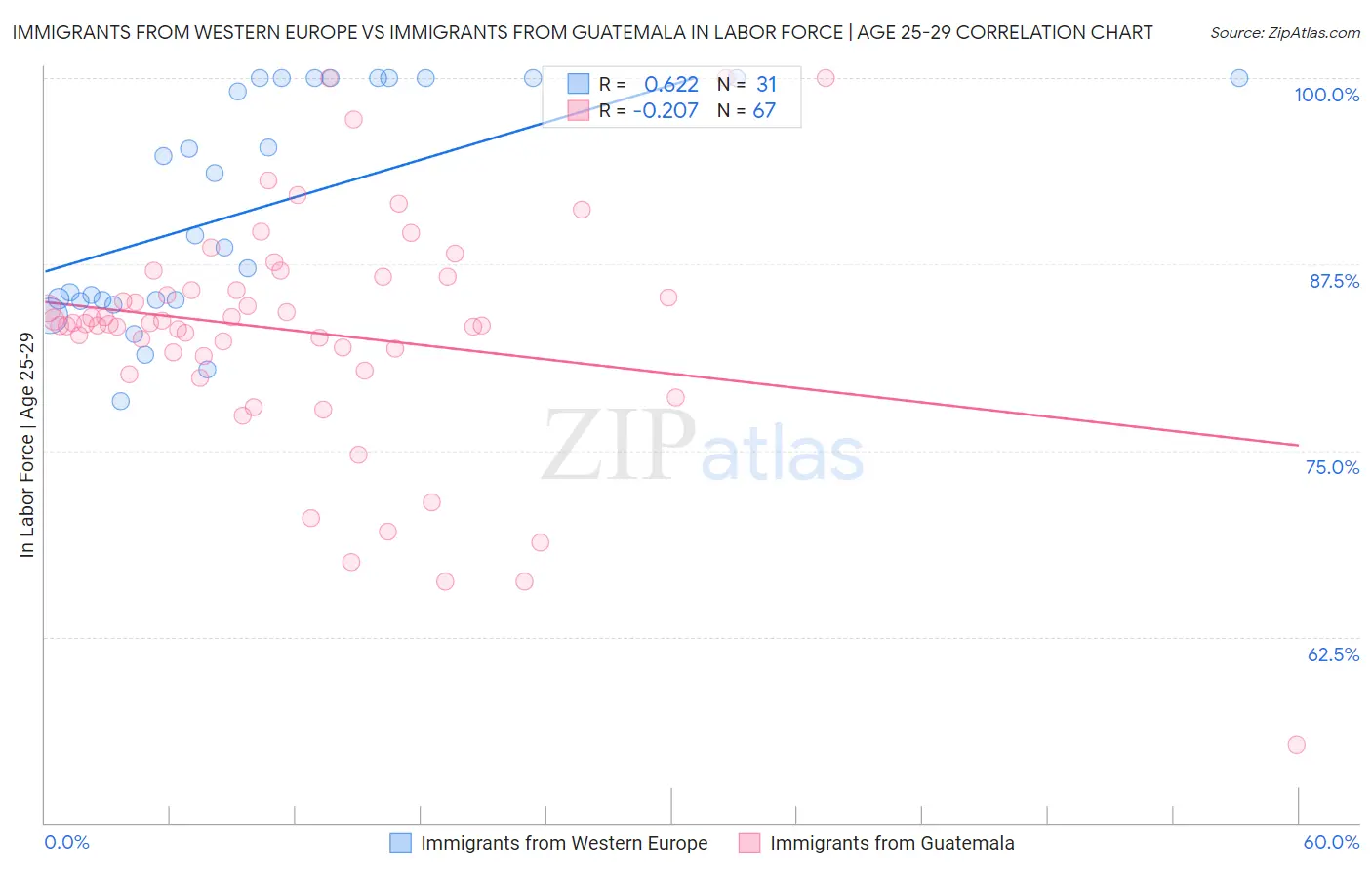 Immigrants from Western Europe vs Immigrants from Guatemala In Labor Force | Age 25-29