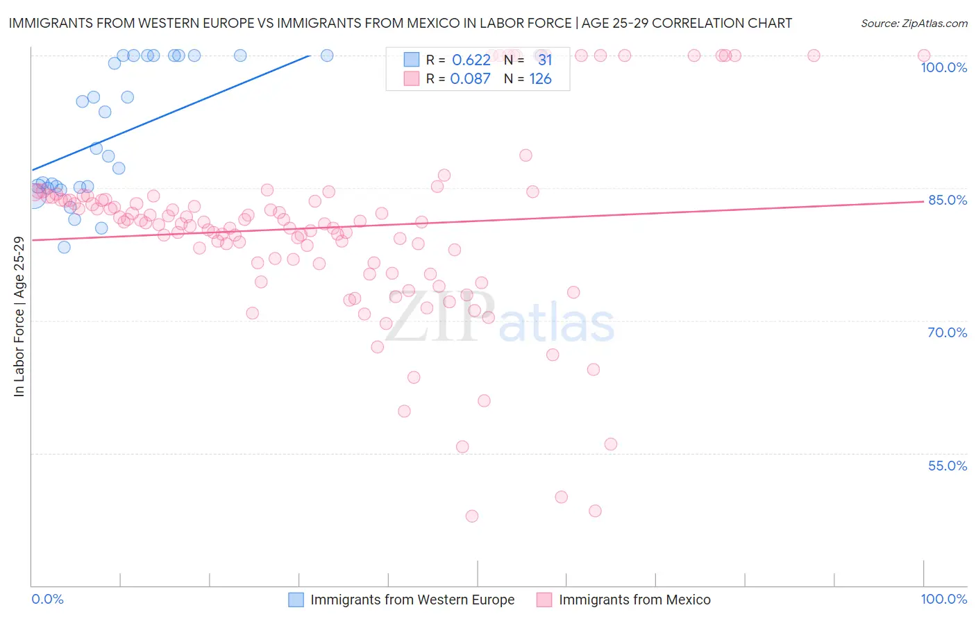 Immigrants from Western Europe vs Immigrants from Mexico In Labor Force | Age 25-29