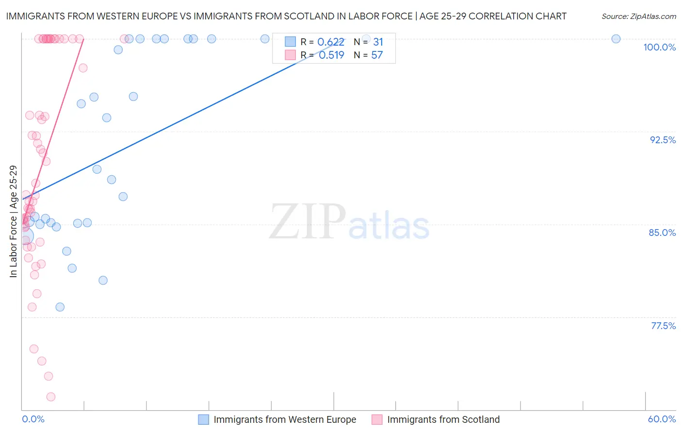 Immigrants from Western Europe vs Immigrants from Scotland In Labor Force | Age 25-29