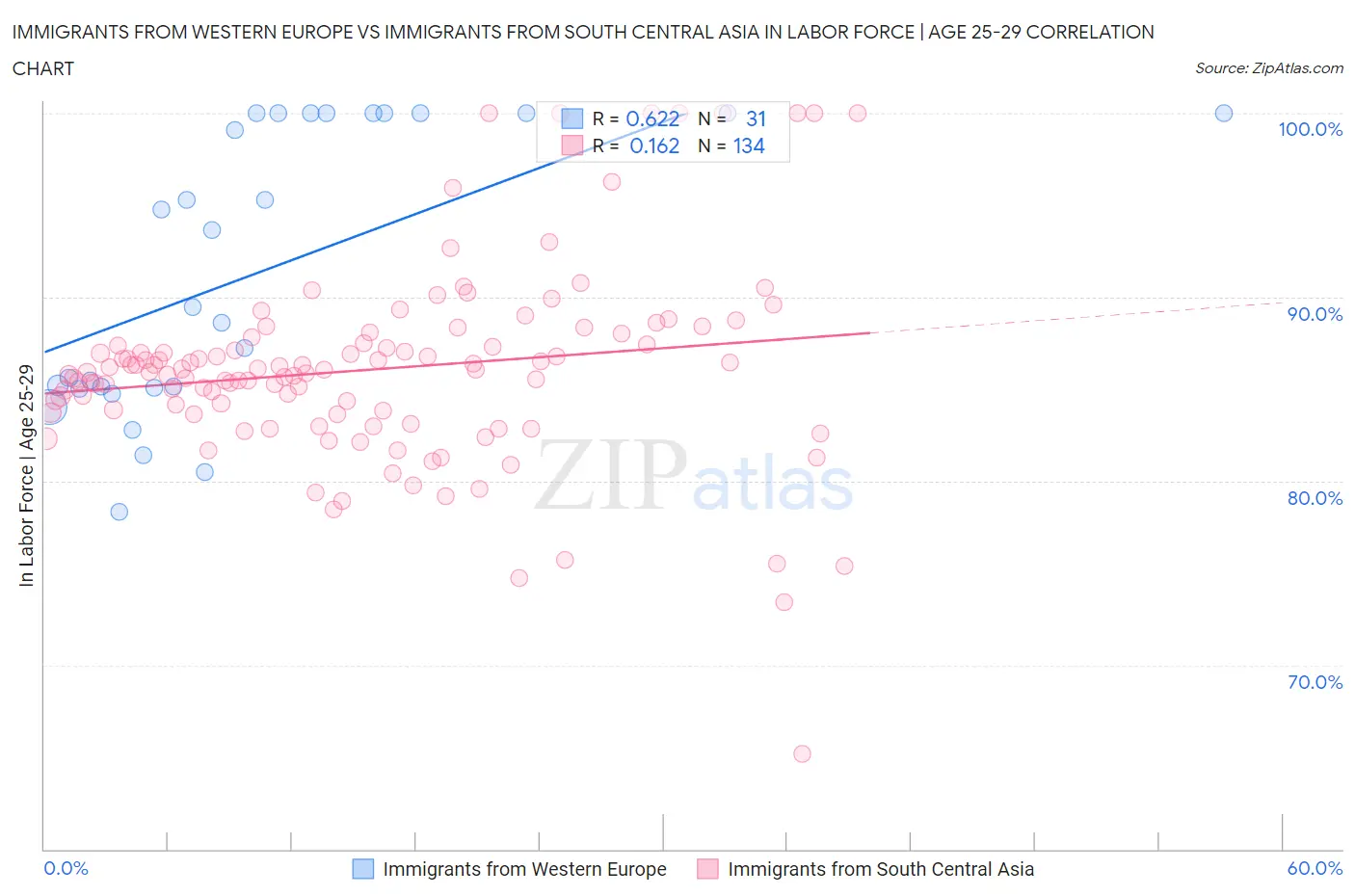 Immigrants from Western Europe vs Immigrants from South Central Asia In Labor Force | Age 25-29