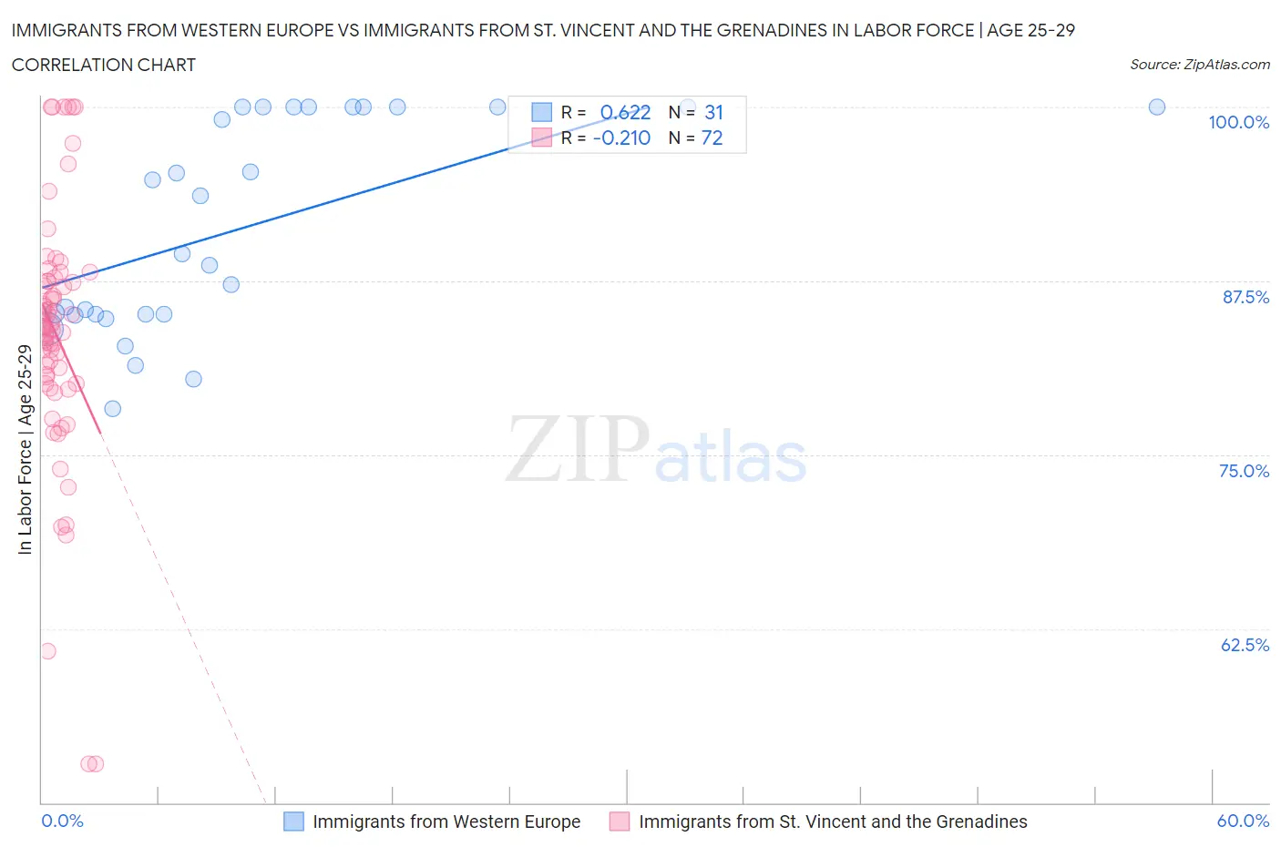 Immigrants from Western Europe vs Immigrants from St. Vincent and the Grenadines In Labor Force | Age 25-29