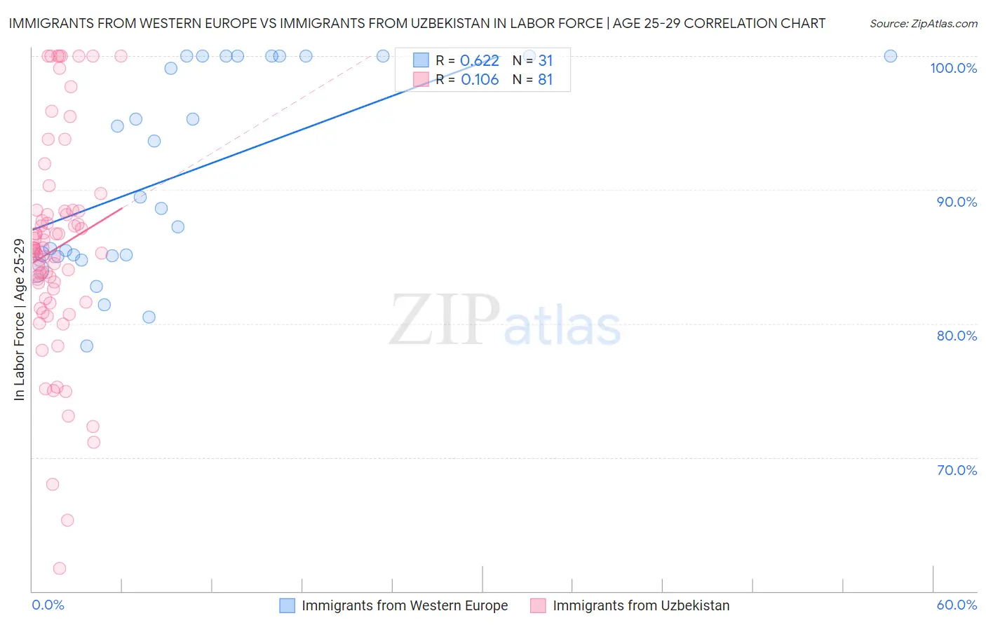 Immigrants from Western Europe vs Immigrants from Uzbekistan In Labor Force | Age 25-29