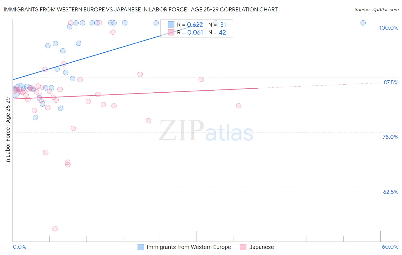 Immigrants from Western Europe vs Japanese In Labor Force | Age 25-29