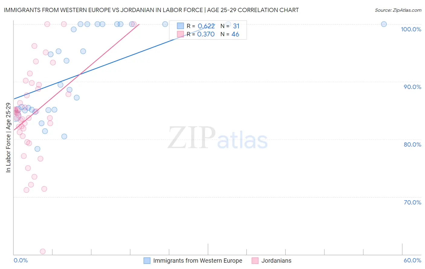 Immigrants from Western Europe vs Jordanian In Labor Force | Age 25-29