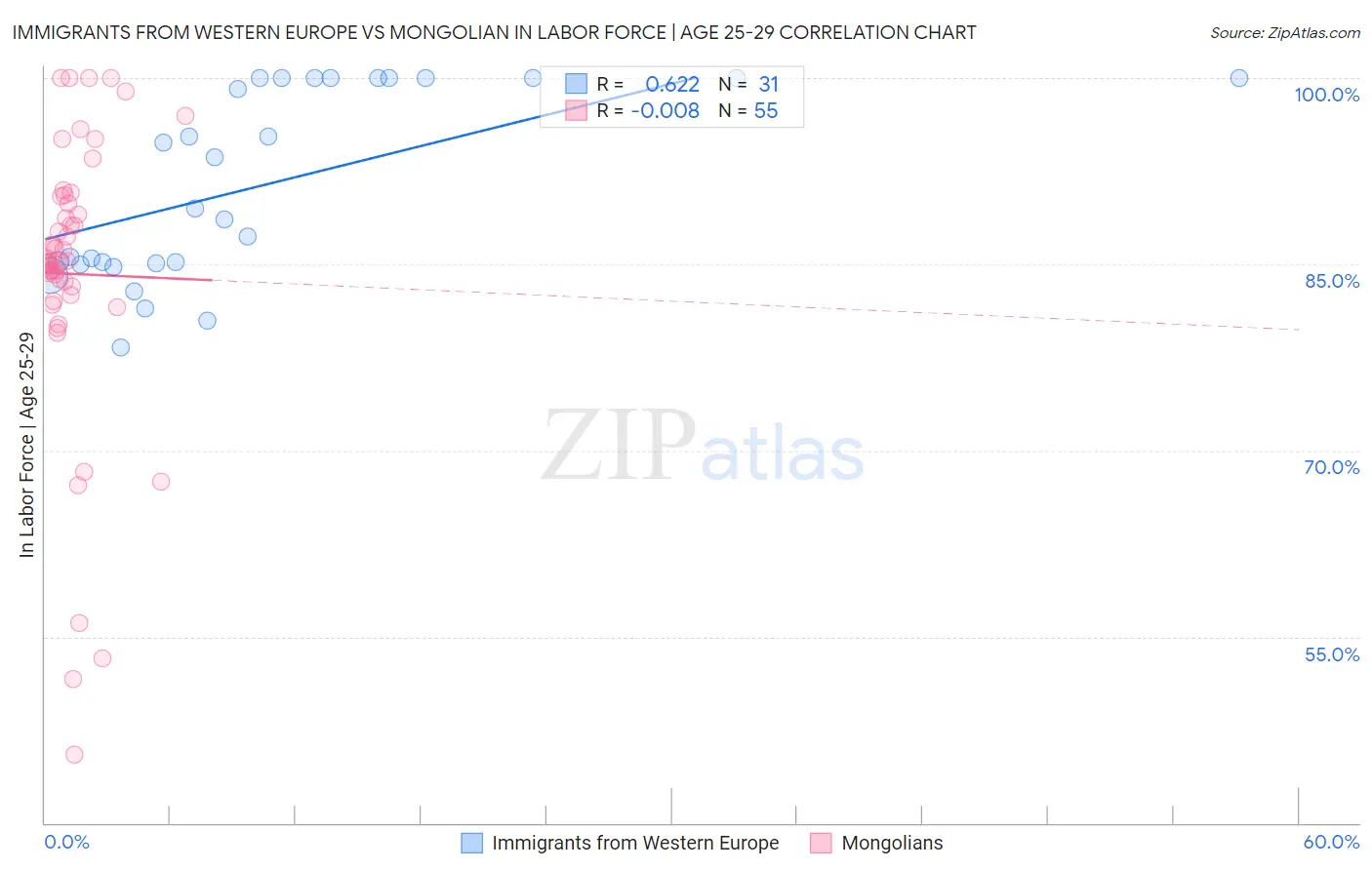 Immigrants from Western Europe vs Mongolian In Labor Force | Age 25-29