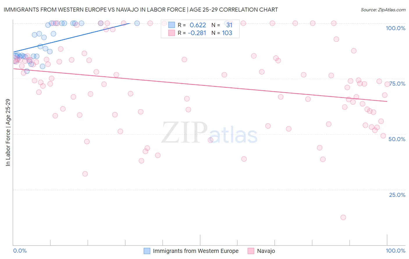 Immigrants from Western Europe vs Navajo In Labor Force | Age 25-29