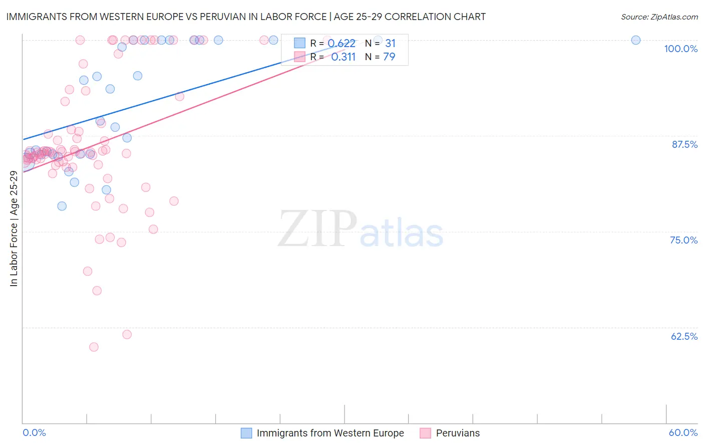 Immigrants from Western Europe vs Peruvian In Labor Force | Age 25-29