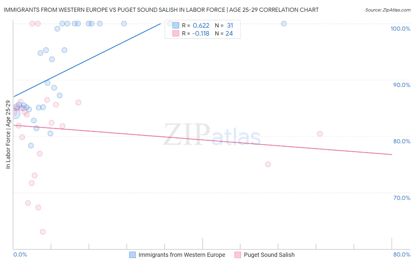 Immigrants from Western Europe vs Puget Sound Salish In Labor Force | Age 25-29