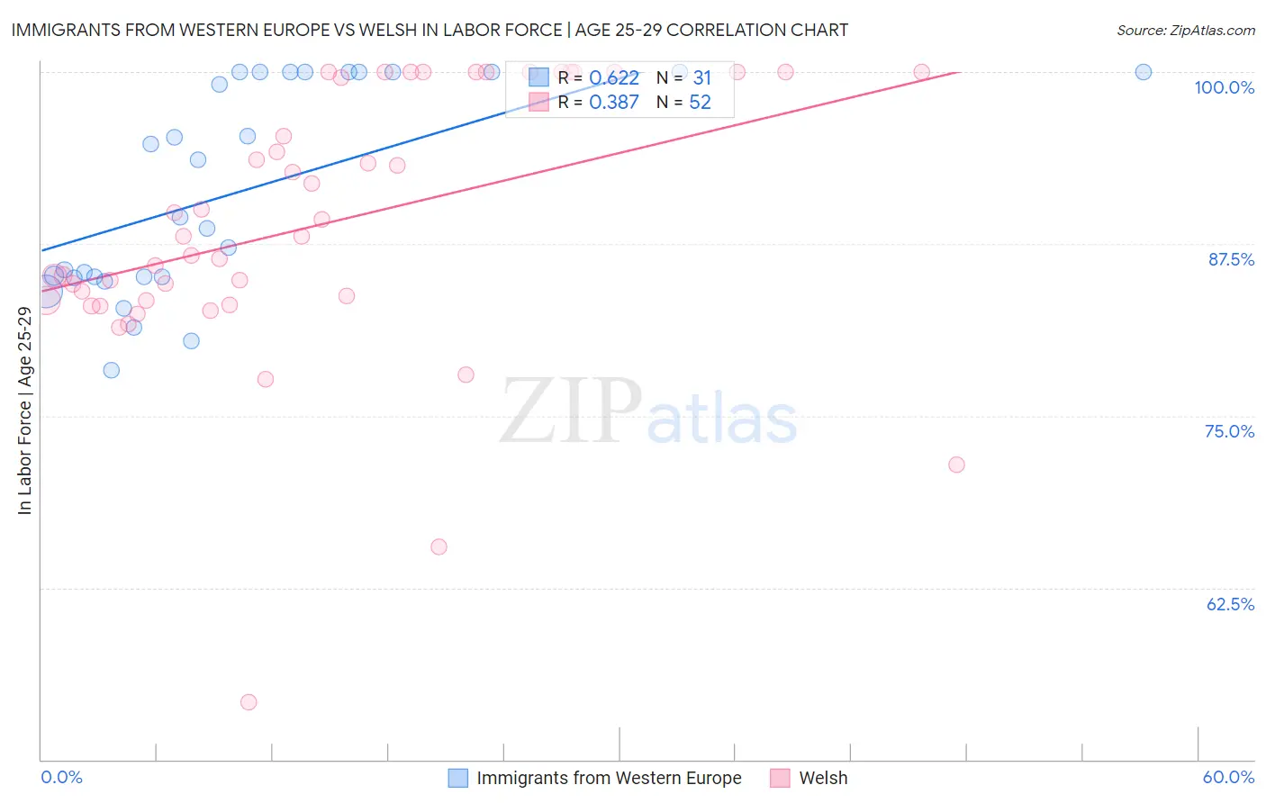 Immigrants from Western Europe vs Welsh In Labor Force | Age 25-29